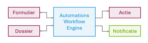 Automatisering screenshot